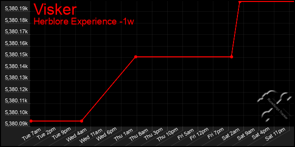 Last 7 Days Graph of Visker