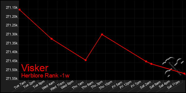 Last 7 Days Graph of Visker