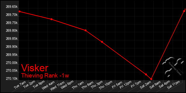 Last 7 Days Graph of Visker