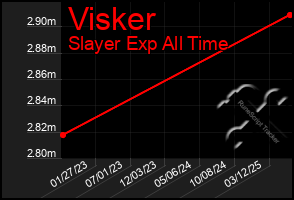 Total Graph of Visker