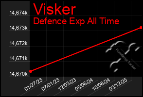 Total Graph of Visker