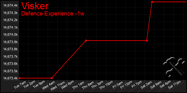 Last 7 Days Graph of Visker