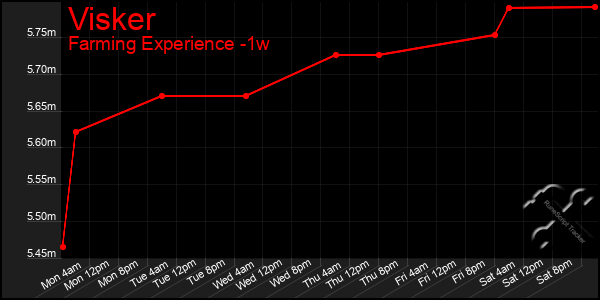 Last 7 Days Graph of Visker