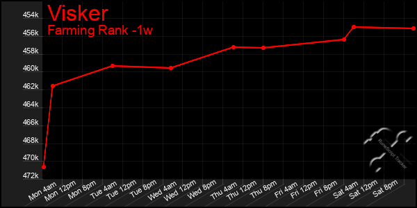 Last 7 Days Graph of Visker
