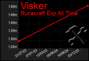 Total Graph of Visker