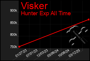 Total Graph of Visker