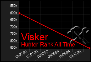 Total Graph of Visker