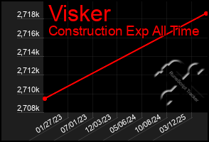 Total Graph of Visker