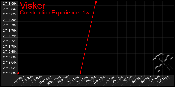 Last 7 Days Graph of Visker