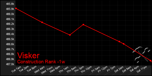 Last 7 Days Graph of Visker