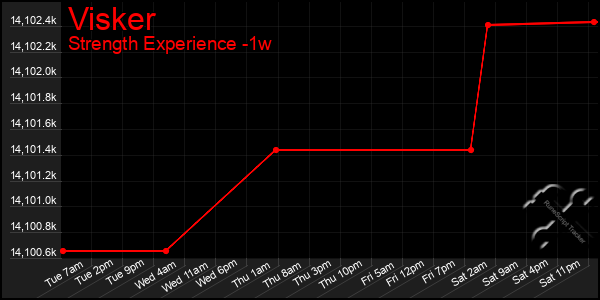 Last 7 Days Graph of Visker