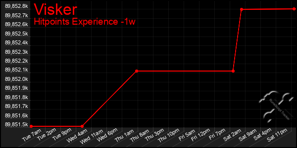 Last 7 Days Graph of Visker