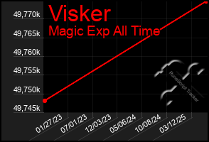 Total Graph of Visker