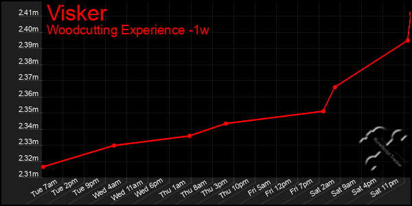 Last 7 Days Graph of Visker