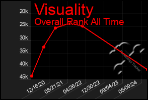 Total Graph of Visuality