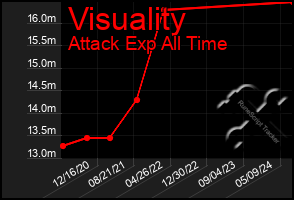 Total Graph of Visuality