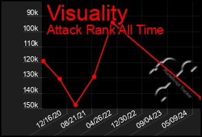 Total Graph of Visuality