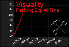 Total Graph of Visuality