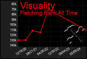 Total Graph of Visuality