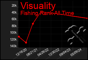 Total Graph of Visuality