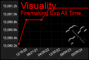 Total Graph of Visuality