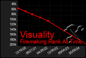 Total Graph of Visuality