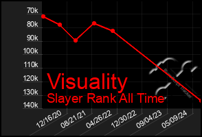 Total Graph of Visuality