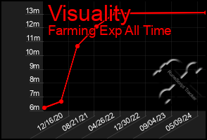 Total Graph of Visuality