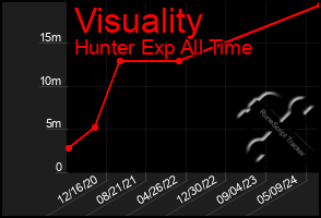 Total Graph of Visuality