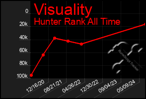 Total Graph of Visuality