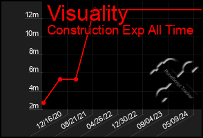 Total Graph of Visuality