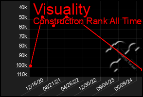 Total Graph of Visuality