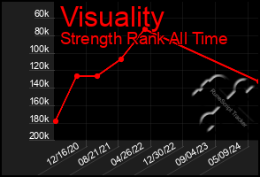 Total Graph of Visuality