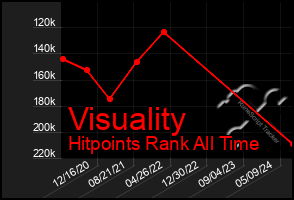 Total Graph of Visuality