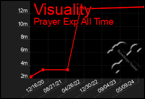 Total Graph of Visuality