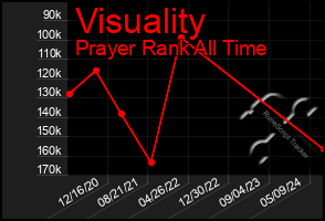 Total Graph of Visuality