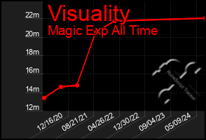 Total Graph of Visuality