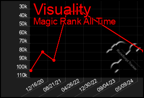 Total Graph of Visuality