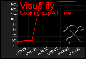 Total Graph of Visuality