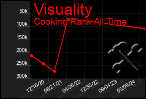 Total Graph of Visuality