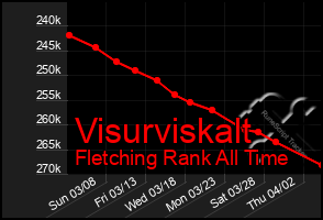 Total Graph of Visurviskalt