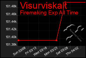 Total Graph of Visurviskalt