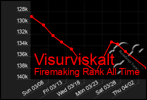 Total Graph of Visurviskalt