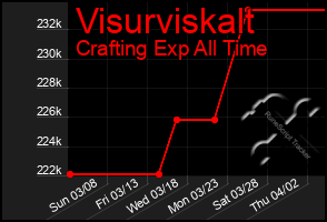 Total Graph of Visurviskalt