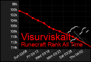 Total Graph of Visurviskalt