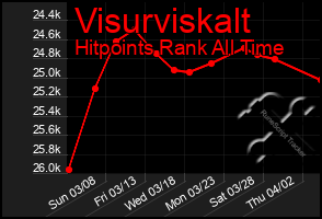 Total Graph of Visurviskalt