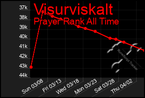 Total Graph of Visurviskalt