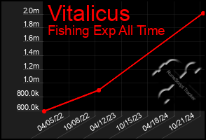 Total Graph of Vitalicus