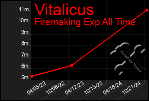 Total Graph of Vitalicus