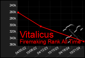 Total Graph of Vitalicus